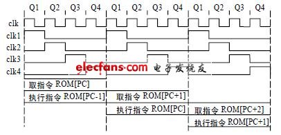 兩級(jí)流水線的實(shí)現(xiàn)