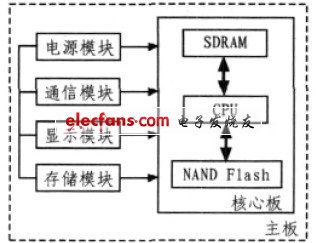 圖1 記錄儀結(jié)構(gòu)圖