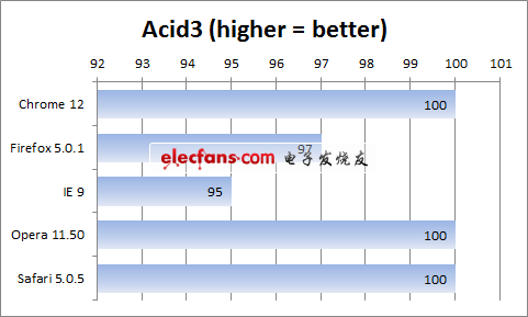 主流瀏覽器四大綜合性能測(cè)試