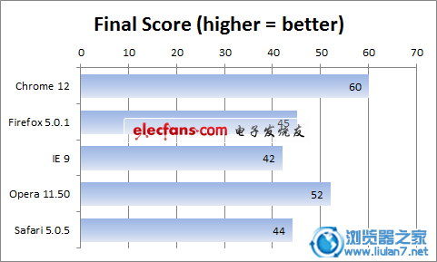 主流瀏覽器四大綜合性能測(cè)試