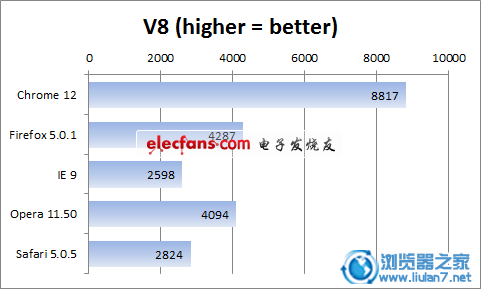 主流瀏覽器四大綜合性能測(cè)試