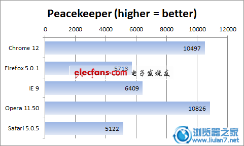 主流瀏覽器四大綜合性能測(cè)試