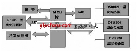 采集發(fā)送模塊工作流程