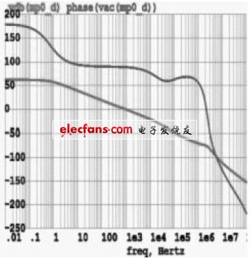 （b）負(fù)載電流為0 時(shí)仿真曲線