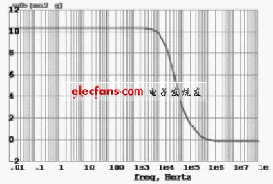 圖3 EA 的環(huán)路增益