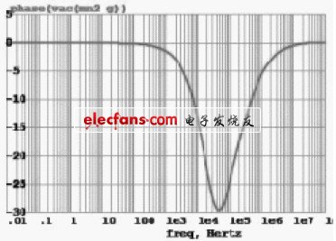 圖3 EA 的環(huán)路增益