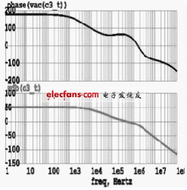 （a）負(fù)載電流為50mA 仿真曲線