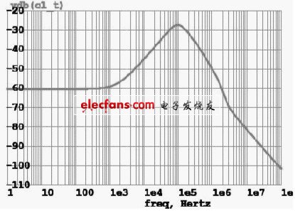 圖9 電源抑制比仿真曲線