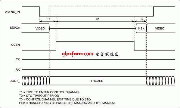 圖1. 由于STO超時(shí)而關(guān)閉控制通道