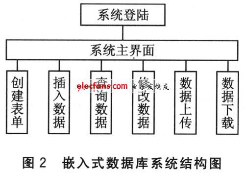 嵌入式數(shù)據(jù)庫(kù)系統(tǒng)結(jié)構(gòu)圖