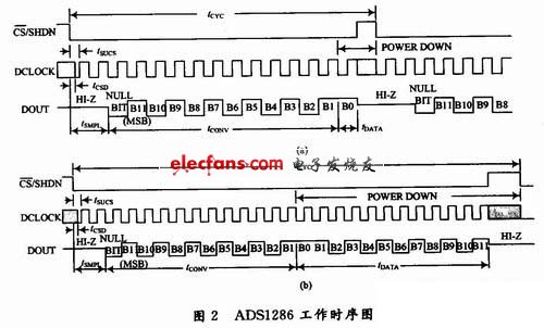 ADS1286工作時(shí)序圖