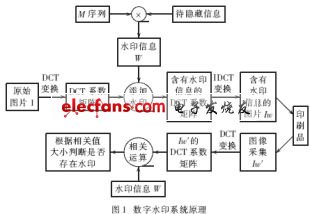 j計(jì)算機(jī)生成數(shù)字水印的系統(tǒng)原理