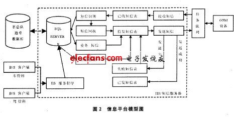 基于GSM MODEM的交通信息平臺