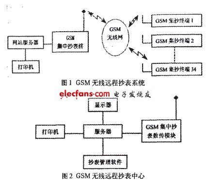 GSM的流量遠(yuǎn)程集中抄表