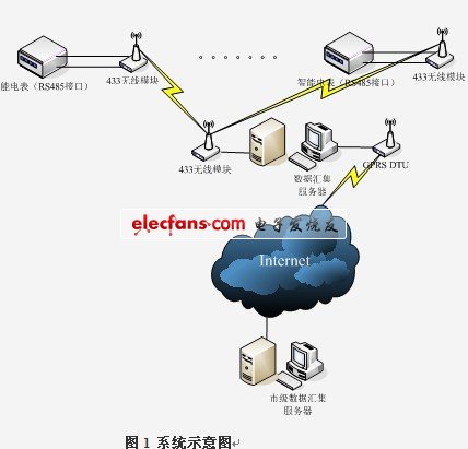 電力自動無線抄表系統(tǒng)方案