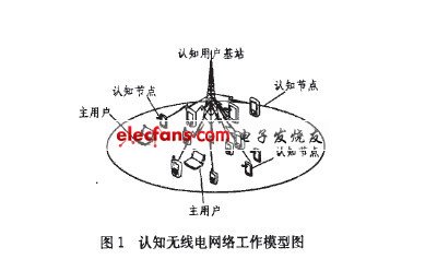 認知無線電網(wǎng)絡(luò)工作模型