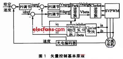 矢量控制的基本原理框圖