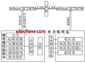 電池安全項目測試系統(tǒng)總體設(shè)計框圖