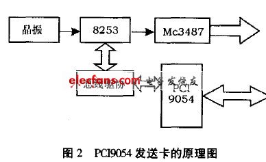 PIC9054發(fā)送卡原理圖