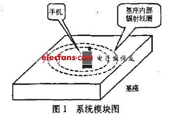 模塊圖