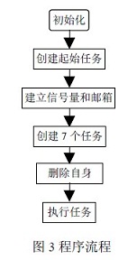 程序流程