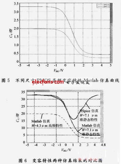 PMOS變?nèi)萜鞲哳l特性VBG