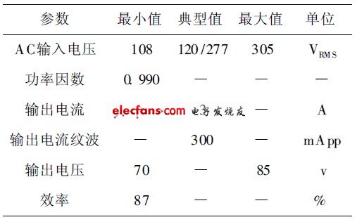 表2 設(shè)計技術(shù)指標