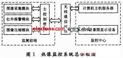 熱像監(jiān)控系統(tǒng)框圖