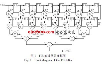 FIR低通濾波器