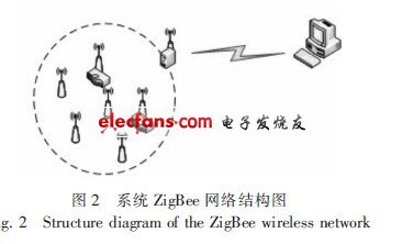 ZigBee無線傳感器網(wǎng)絡(luò)