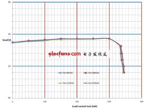 圖三、 GT5010 在85~264V輸入時恒流特性。(電子系統(tǒng)設(shè)計)