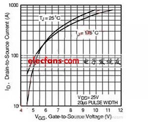 圖二、 MOSFET轉(zhuǎn)移特性。(電子系統(tǒng)設(shè)計)