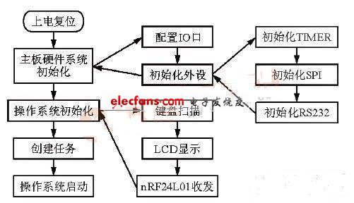 近程無線數(shù)傳系統(tǒng)程序流程圖