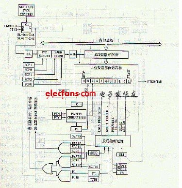 SCI通訊口的使用方法