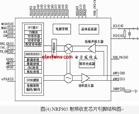 nrf905射頻收發(fā)芯片引腳結(jié)構(gòu)圖