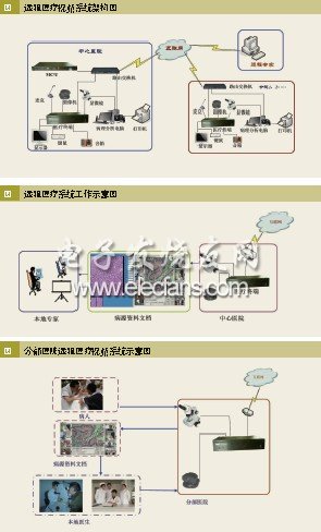 交互式醫(yī)學遠程會診系統(tǒng)