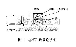 電磁調(diào)速異步電動機(jī)的變頻改造