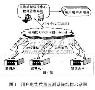 用戶電能質(zhì)量監(jiān)測系統(tǒng)