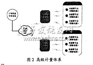 智能電網(wǎng)需求側(cè)管理系統(tǒng)分析