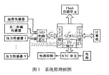 基于USB接口的海洋環(huán)境多參數(shù)采集系統(tǒng)設(shè)計(jì)