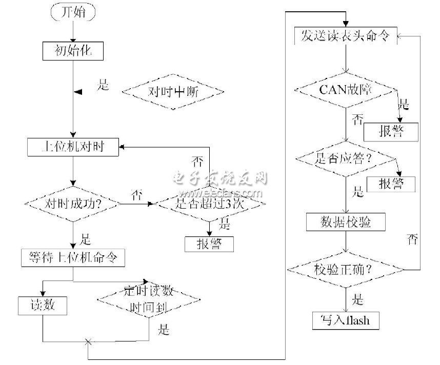 圖4系統(tǒng)軟件流程圖