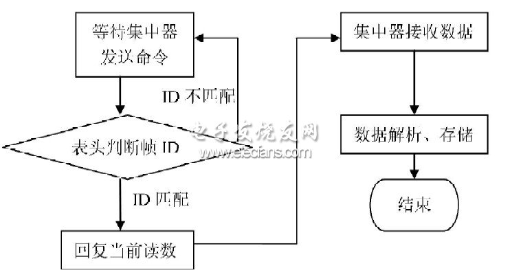 圖5數(shù)據(jù)收發(fā)流程圖