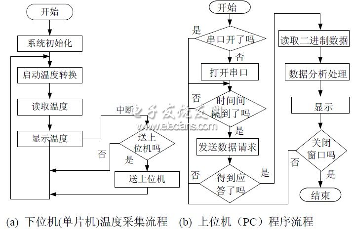 圖3 測(cè)溫系統(tǒng)程序流程