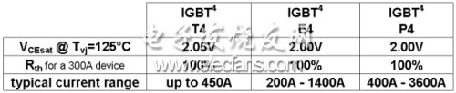 表1：英飛凌1200V IGBT簡介。(電子系統(tǒng)設(shè)計)