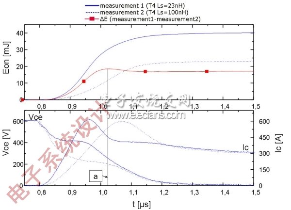 圖2：T4的開通特性：上圖顯示的是針對兩個電感(Ls=23nH和Ls=100nH)的損耗/時間曲線；下圖顯示的是電壓和電流曲線。(電子系統(tǒng)設(shè)計)