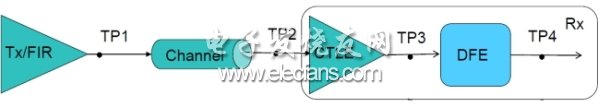 圖1：25Gbps完整鏈路示意，TP1~TP4為測(cè)試點(diǎn)。(電子系統(tǒng)設(shè)計(jì))