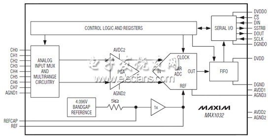 MAX1032/MAX1033是多量程、低功耗、14位逐次逼近型模數(shù)轉(zhuǎn)換器(ADC)