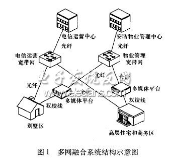 多網(wǎng)融合技術(shù)在住宅小區(qū)中的應(yīng)用分析