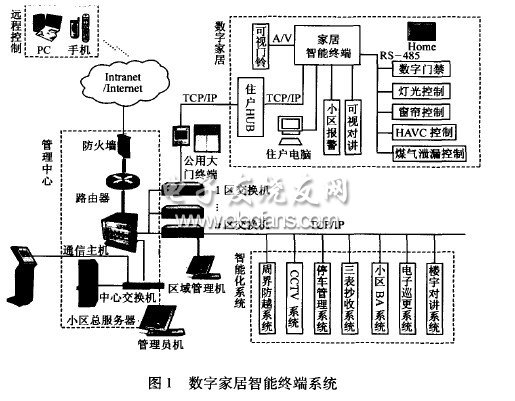 數(shù)字家居智能系統(tǒng)控制技術(shù)