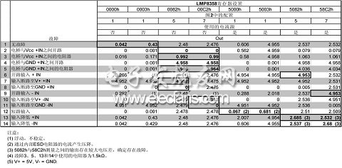 啟動程序值